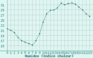 Courbe de l'humidex pour Millau (12)