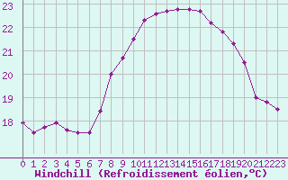Courbe du refroidissement olien pour Cap Corse (2B)