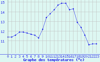 Courbe de tempratures pour Sallles d