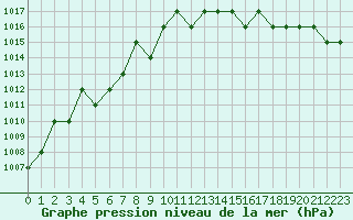 Courbe de la pression atmosphrique pour Rmering-ls-Puttelange (57)