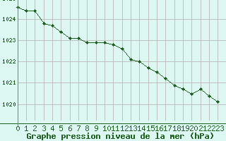 Courbe de la pression atmosphrique pour Gros-Rderching (57)