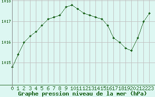 Courbe de la pression atmosphrique pour Chteaudun (28)