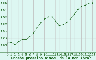 Courbe de la pression atmosphrique pour Bziers-Centre (34)