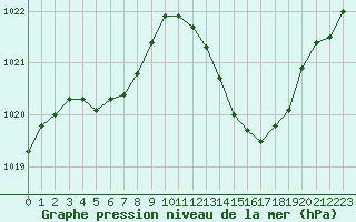 Courbe de la pression atmosphrique pour Saint-Nazaire-d