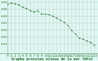 Courbe de la pression atmosphrique pour Lanvoc (29)