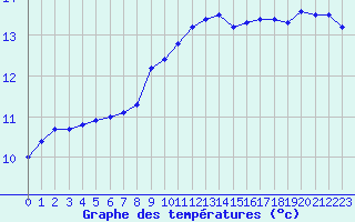 Courbe de tempratures pour Roujan (34)