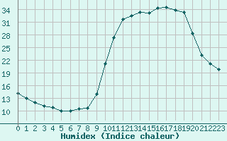 Courbe de l'humidex pour Hestrud (59)