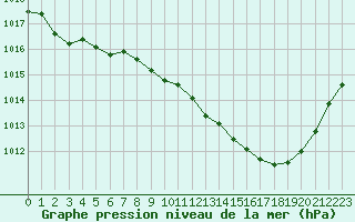 Courbe de la pression atmosphrique pour Brive-Souillac (19)