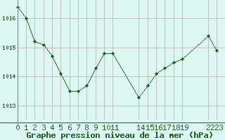 Courbe de la pression atmosphrique pour Saint-Haon (43)