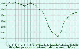 Courbe de la pression atmosphrique pour Saint-Nazaire-d