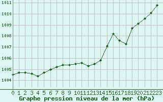 Courbe de la pression atmosphrique pour Dounoux (88)