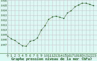 Courbe de la pression atmosphrique pour Hd-Bazouges (35)