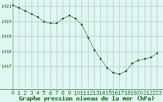 Courbe de la pression atmosphrique pour Vias (34)