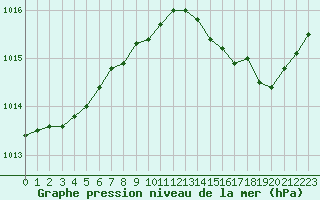 Courbe de la pression atmosphrique pour Le Bourget (93)