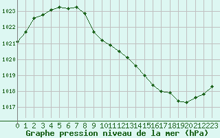 Courbe de la pression atmosphrique pour Rodez (12)