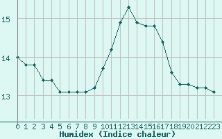 Courbe de l'humidex pour Verngues - Hameau de Cazan (13)