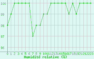 Courbe de l'humidit relative pour Hestrud (59)