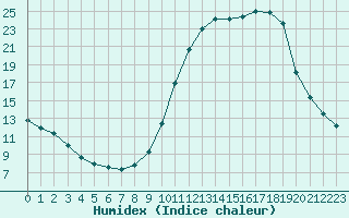 Courbe de l'humidex pour Corny-sur-Moselle (57)