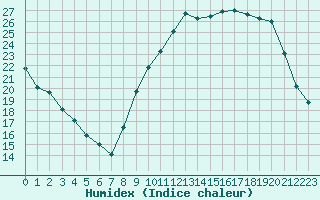 Courbe de l'humidex pour Chteaudun (28)