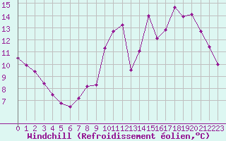 Courbe du refroidissement olien pour Villacoublay (78)