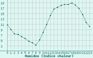 Courbe de l'humidex pour Samatan (32)