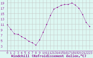 Courbe du refroidissement olien pour Samatan (32)