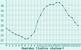 Courbe de l'humidex pour Corsept (44)