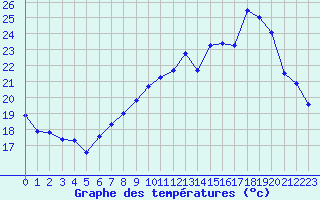 Courbe de tempratures pour Strasbourg (67)