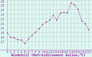 Courbe du refroidissement olien pour Strasbourg (67)