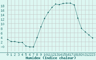 Courbe de l'humidex pour Charleville-Mzires (08)