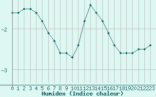 Courbe de l'humidex pour Villarzel (Sw)