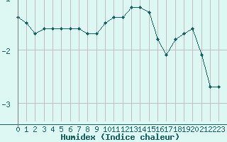 Courbe de l'humidex pour Bulson (08)