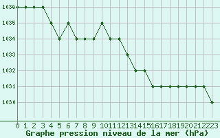 Courbe de la pression atmosphrique pour Biache-Saint-Vaast (62)