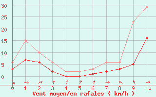 Courbe de la force du vent pour El Mallol (Esp)