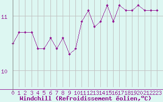 Courbe du refroidissement olien pour Aouste sur Sye (26)
