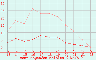 Courbe de la force du vent pour Narbonne-Ouest (11)