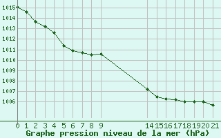 Courbe de la pression atmosphrique pour Aigrefeuille d