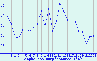 Courbe de tempratures pour Toulon (83)
