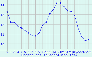 Courbe de tempratures pour Bridel (Lu)