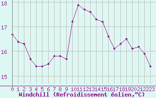 Courbe du refroidissement olien pour Dieppe (76)