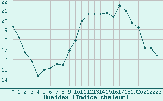 Courbe de l'humidex pour La Rochelle - Aerodrome (17)