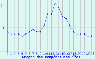 Courbe de tempratures pour Xonrupt-Longemer (88)