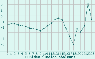 Courbe de l'humidex pour Bonnecombe - Les Salces (48)