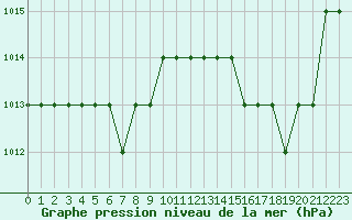 Courbe de la pression atmosphrique pour Blus (40)