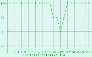 Courbe de l'humidit relative pour Nancy - Ochey (54)
