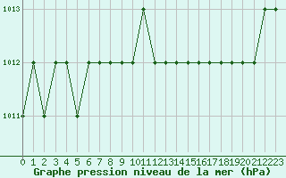 Courbe de la pression atmosphrique pour Biache-Saint-Vaast (62)