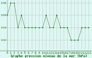 Courbe de la pression atmosphrique pour Thnes (74)