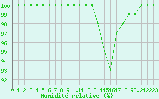 Courbe de l'humidit relative pour Avord (18)