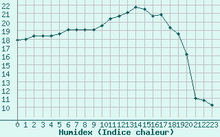 Courbe de l'humidex pour Bridel (Lu)