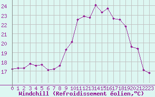 Courbe du refroidissement olien pour Rochefort Saint-Agnant (17)